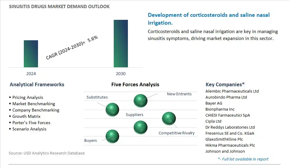 Sinusitis Drugs Industry- Market Size, Share, Trends, Growth Outlook